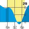Tide chart for Cherry Point, Birch Bay, Washington on 2024/04/29