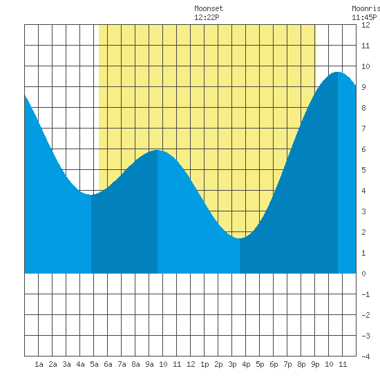 Tide chart for Cherry Point, Birch Bay on 2025/07/16