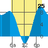 Tide chart for Cherry Point, Birch Bay, Washington on 2025/07/25