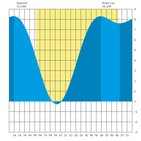 Tide chart for Cherry Point, Birch Bay on 2025/07/06