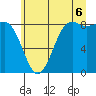 Tide chart for Cherry Point, Birch Bay, Washington on 2025/07/6