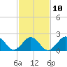 Tide chart for S Thimble Island, Bridge-Tunnel, Chesapeake Bay, Virginia on 2023/02/10