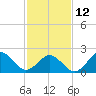 Tide chart for S Thimble Island, Bridge-Tunnel, Chesapeake Bay, Virginia on 2023/02/12