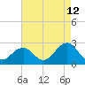 Tide chart for S Thimble Island, Bridge-Tunnel, Chesapeake Bay, Virginia on 2023/08/12