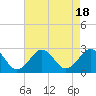Tide chart for S Thimble Island, Bridge-Tunnel, Chesapeake Bay, Virginia on 2023/08/18