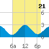 Tide chart for S Thimble Island, Bridge-Tunnel, Chesapeake Bay, Virginia on 2023/08/21