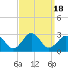 Tide chart for S Thimble Island, Bridge-Tunnel, Chesapeake Bay, Virginia on 2023/09/18