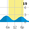 Tide chart for S Thimble Island, Bridge-Tunnel, Chesapeake Bay, Virginia on 2024/03/19