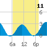 Tide chart for S Thimble Island, Bridge-Tunnel, Chesapeake Bay, Virginia on 2024/04/11