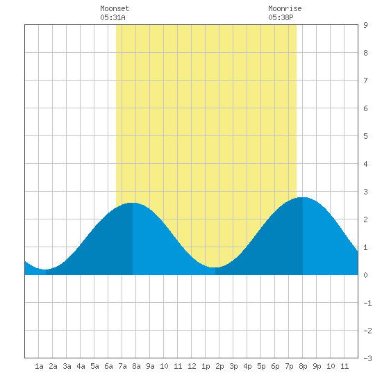 Tide chart for S Thimble Island, Bridge-Tunnel on 2025/04/10