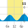 Tide chart for S Thimble Island, Bridge-Tunnel, Virginia on 2025/04/11