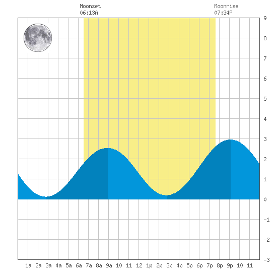 Tide chart for S Thimble Island, Bridge-Tunnel on 2025/04/12