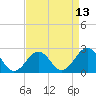 Tide chart for S Thimble Island, Bridge-Tunnel, Virginia on 2025/04/13