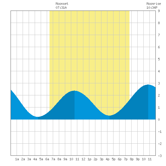 Tide chart for S Thimble Island, Bridge-Tunnel on 2025/04/15