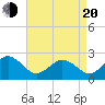 Tide chart for S Thimble Island, Bridge-Tunnel, Virginia on 2025/04/20