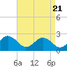 Tide chart for S Thimble Island, Bridge-Tunnel, Virginia on 2025/04/21