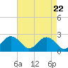 Tide chart for S Thimble Island, Bridge-Tunnel, Virginia on 2025/04/22