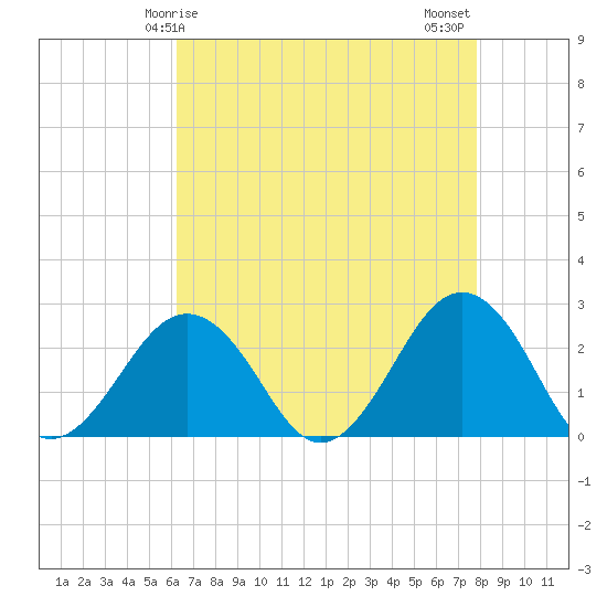 Tide chart for S Thimble Island, Bridge-Tunnel on 2025/04/25