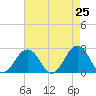 Tide chart for S Thimble Island, Bridge-Tunnel, Virginia on 2025/04/25