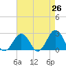 Tide chart for S Thimble Island, Bridge-Tunnel, Virginia on 2025/04/26
