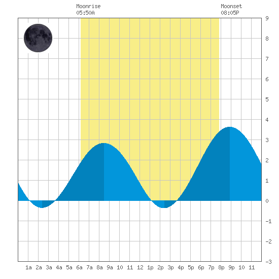 Tide chart for S Thimble Island, Bridge-Tunnel on 2025/04/27