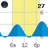 Tide chart for S Thimble Island, Bridge-Tunnel, Virginia on 2025/04/27