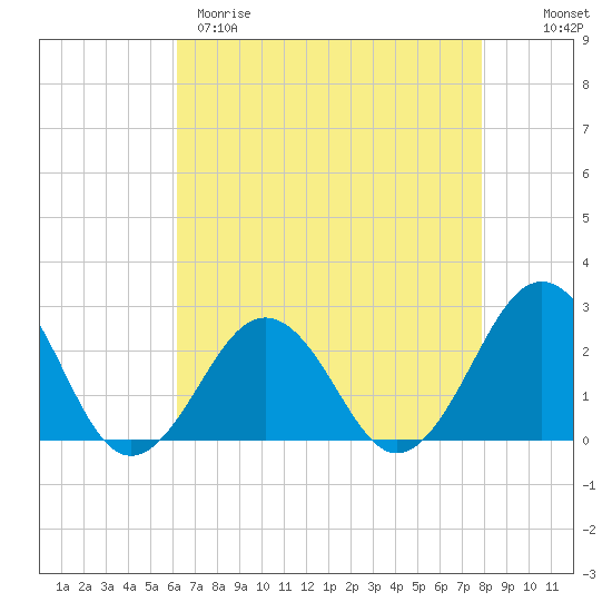 Tide chart for S Thimble Island, Bridge-Tunnel on 2025/04/29