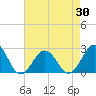 Tide chart for S Thimble Island, Bridge-Tunnel, Virginia on 2025/04/30