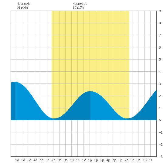 Tide chart for S Thimble Island, Bridge-Tunnel on 2025/04/03
