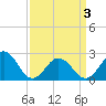 Tide chart for S Thimble Island, Bridge-Tunnel, Virginia on 2025/04/3