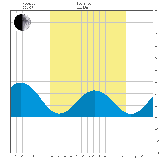 Tide chart for S Thimble Island, Bridge-Tunnel on 2025/04/04