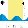 Tide chart for S Thimble Island, Bridge-Tunnel, Virginia on 2025/04/4