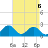 Tide chart for S Thimble Island, Bridge-Tunnel, Virginia on 2025/04/6