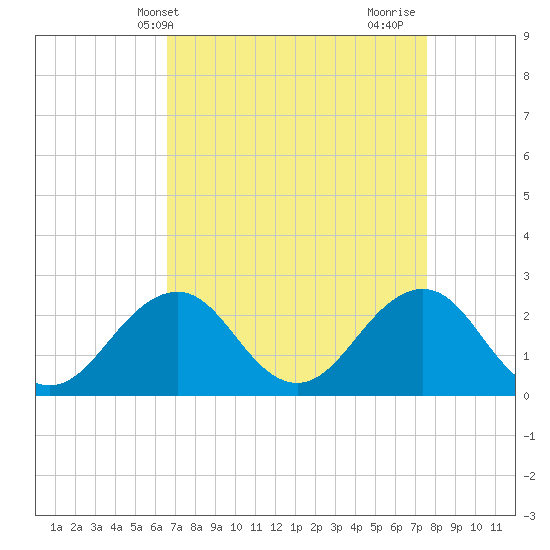 Tide chart for S Thimble Island, Bridge-Tunnel on 2025/04/09