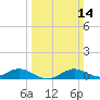 Tide chart for Chesapeake Beach, Chesapeake Bay, Maryland on 2021/03/14