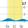 Tide chart for Chesapeake Beach, Chesapeake Bay, Maryland on 2021/03/17