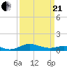 Tide chart for Chesapeake Beach, Chesapeake Bay, Maryland on 2021/03/21