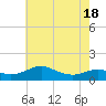Tide chart for Chesapeake Beach, Chesapeake Bay, Maryland on 2021/05/18