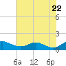 Tide chart for Chesapeake Beach, Chesapeake Bay, Maryland on 2021/05/22