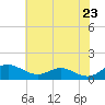 Tide chart for Chesapeake Beach, Chesapeake Bay, Maryland on 2021/05/23