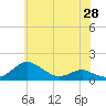Tide chart for Chesapeake Beach, Chesapeake Bay, Maryland on 2021/05/28