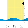Tide chart for Chesapeake Beach, Chesapeake Bay, Maryland on 2021/05/4