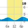Tide chart for Chesapeake Beach, Chesapeake Bay, Maryland on 2021/09/10