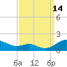 Tide chart for Chesapeake Beach, Chesapeake Bay, Maryland on 2021/09/14