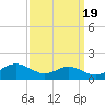 Tide chart for Chesapeake Beach, Chesapeake Bay, Maryland on 2021/09/19