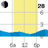 Tide chart for Chesapeake Beach, Chesapeake Bay, Maryland on 2021/09/28