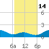 Tide chart for Chesapeake Beach, Chesapeake Bay, Maryland on 2021/10/14