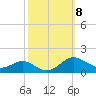 Tide chart for Chesapeake Beach, Chesapeake Bay, Maryland on 2021/10/8