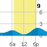 Tide chart for Chesapeake Beach, Chesapeake Bay, Maryland on 2021/10/9