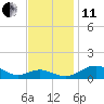 Tide chart for Chesapeake Beach, Chesapeake Bay, Maryland on 2021/11/11